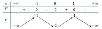 Các dạng toán về tính đơn điệu của hàm số thường gặp trong kỳ thi THPT Quốc gia (ảnh 5)