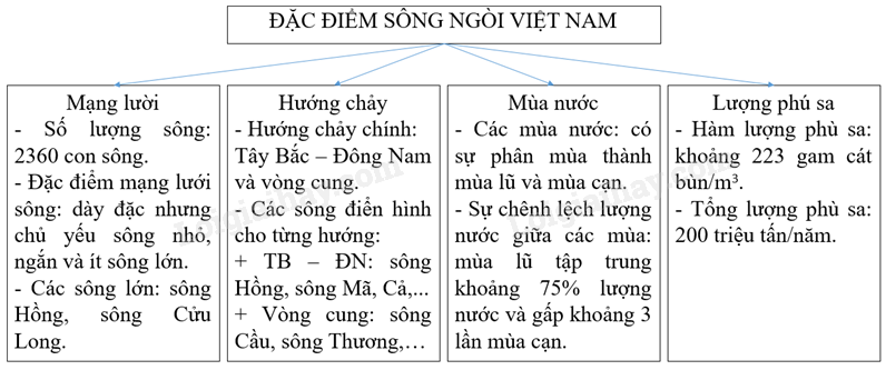 Vở bài tập Địa lí lớp 8 Bài 33: Đặc điểm sông ngòi Việt Nam | Giải VBT Địa lí lớp 8 (ảnh 3)