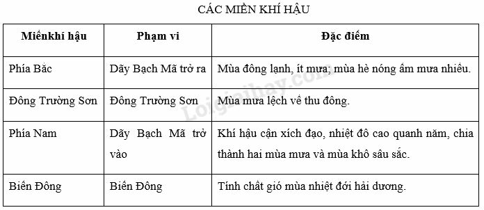 Vở bài tập Địa lí lớp 8 Bài 31: Đặc điểm khí hậu Việt Nam | Giải VBT Địa lí lớp 8 (ảnh 4)