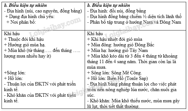 Vở bài tập Địa lí lớp 8 Bài 18: Thực hành: Tìm hiểu Lào và Cam-pu-chia | Giải VBT Địa lí lớp 8 (ảnh 6)