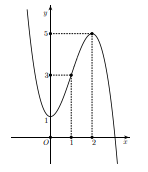 Bài toán VD – VDC về tính đơn điệu của hàm số (ảnh 6)