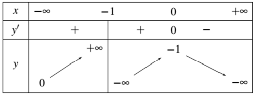 Bài tập trắc nghiệm về bảng biến thiên và đồ thị hàm số (ảnh 23)