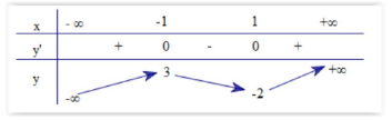 Các dạng toán về tính đơn điệu của hàm số thường gặp trong kỳ thi THPT Quốc gia (ảnh 7)