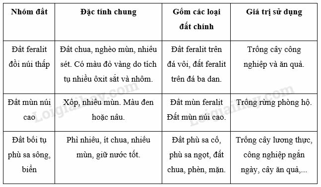 Vở bài tập Địa lí lớp 8 Bài 36: Đặc điểm đất Việt Nam | Giải VBT Địa lí lớp 8 (ảnh 6)