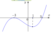 Bài toán VD – VDC về tính đơn điệu của hàm số (ảnh 9)