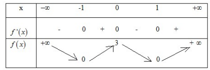 264 bài tập trắc nghiệm chuyên đề chiều biến thiên của hàm số (ảnh 2)