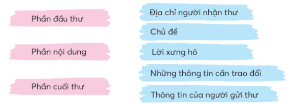 Chiếc nhãn vở đặc biệt trang 10, 11 Tiếng Việt lớp 3 Tập 1 | Chân trời sáng tạo (ảnh 3)