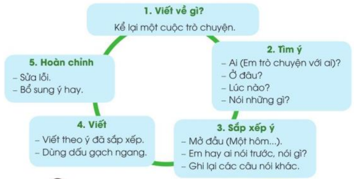 Kể lại một cuộc trò chuyện trang 24 Tiếng Việt lớp 3 Tập 1 | Cánh diều (ảnh 1)