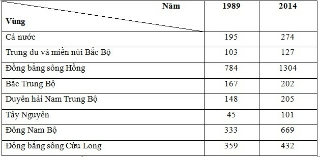 Vở bài tập Địa lí lớp 9 Bài 3. Phân bố dân cư và các loại hình quần cư  | Giải VBT Địa lí lớp 9 (ảnh 1)