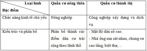 Vở bài tập Địa lí lớp 9 Bài 3. Phân bố dân cư và các loại hình quần cư  | Giải VBT Địa lí lớp 9 (ảnh 3)