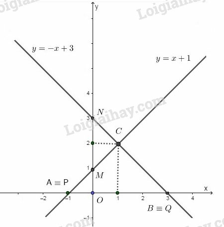 Toán 9 Bài 3: Đồ thị của hàm số y = ax + b (a ≠ 0) (ảnh 1)