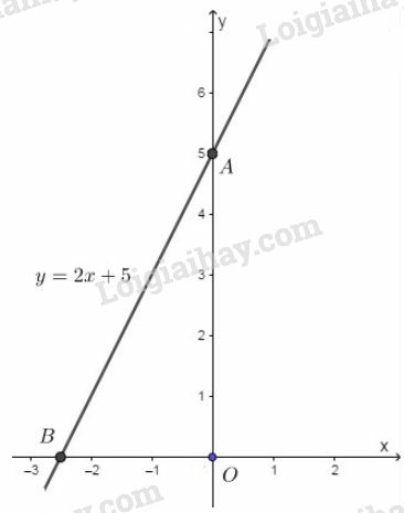 Toán 9 Bài 3: Đồ thị của hàm số y = ax + b (a ≠ 0) (ảnh 18)