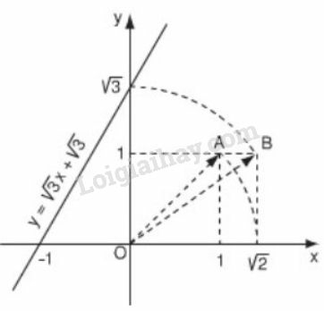 Toán 9 Bài 3: Đồ thị của hàm số y = ax + b (a ≠ 0) (ảnh 19)