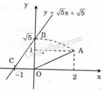 Toán 9 Bài 3: Đồ thị của hàm số y = ax + b (a ≠ 0) (ảnh 21)