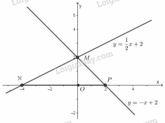 Giải Toán 9 Bài 5: Hệ số góc của đường thẳng y = ax + b ( a # 0)  (ảnh 5)