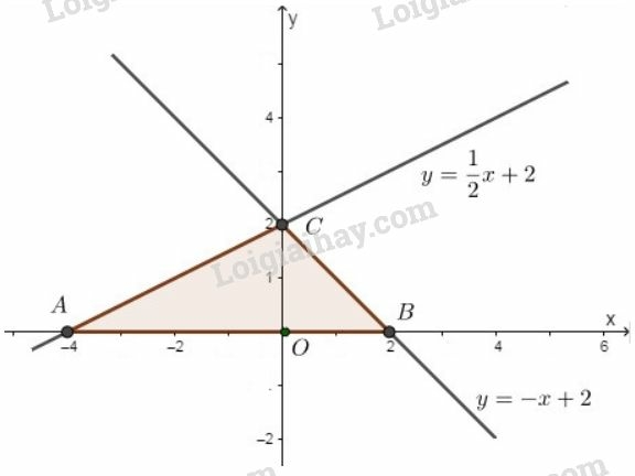 Giải Toán 9 Bài 5: Hệ số góc của đường thẳng y = ax + b ( a # 0)  (ảnh 6)