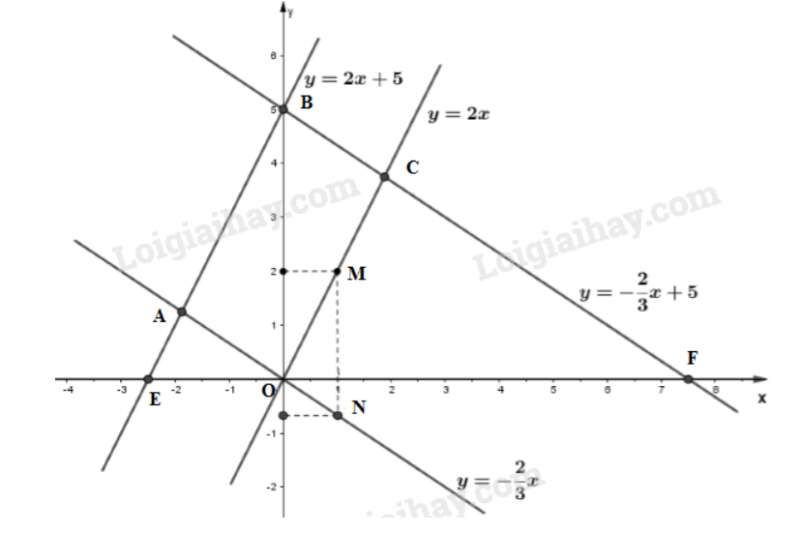 Toán 9 Bài 3: Đồ thị của hàm số y = ax + b (a ≠ 0) (ảnh 11)