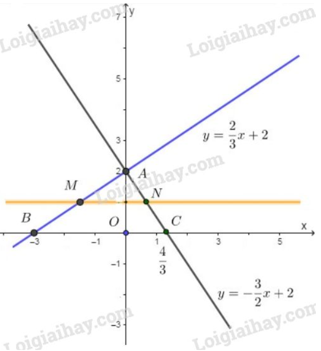 Giải Toán 9 Bài 4: Đường thẳng song song và đường thẳng cắt nhau (ảnh 5)