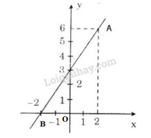 Giải Toán 9 Bài 5: Hệ số góc của đường thẳng y = ax + b ( a # 0)  (ảnh 2)