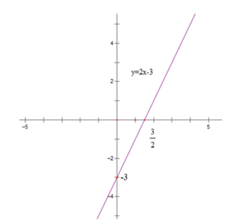 Toán 9 Bài 3: Đồ thị của hàm số y = ax + b (a ≠ 0) (ảnh 7)