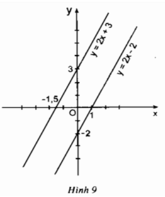 Giải Toán 9 Bài 4: Đường thẳng song song và đường thẳng cắt nhau (ảnh 2)