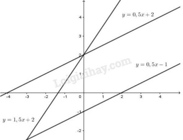 Giải Toán 9 Bài 4: Đường thẳng song song và đường thẳng cắt nhau (ảnh 4)