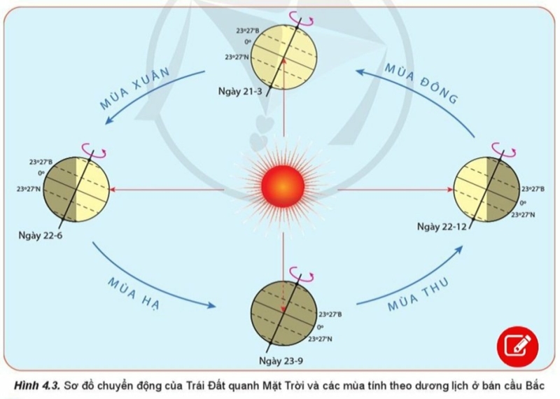 Địa Lí 10 Bài 4: Hệ quả địa lí các chuyển động chính của Trái Đất | Cánh diều (ảnh 3)