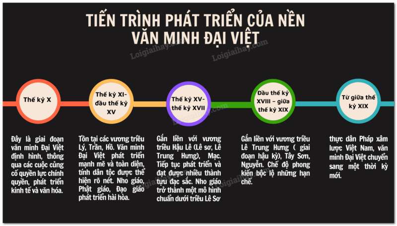Lịch Sử 10 Bài 14: Trung tâm tạo hình và quy trình cải cách và phát triển của văn minh Đại Việt | Cánh diều  (ảnh 5)