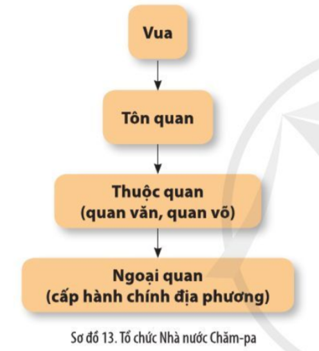 Lịch Sử 10 Bài 13: Văn minh Chăm-Pa, văn minh Phù Nam | Cánh diều (ảnh 3)