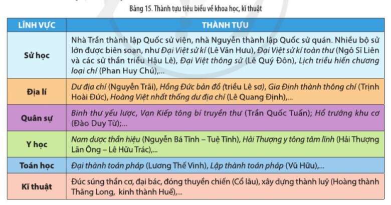 Lịch Sử 10 Bài 15: Một số thành tựu của văn minh Đại Việt | Cánh diều (ảnh 6)