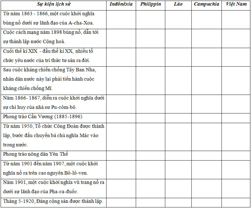 SBT Lịch sử 8 BÀI 11: Các nước Đông Nam Á cuối thế kỉ XIX - đầu thế kỉ XX | Giải SBT Lịch sử lớp 8 (ảnh 1)