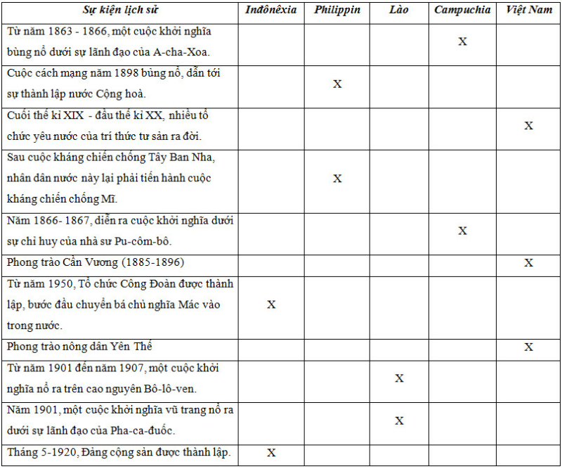 SBT Lịch sử 8 BÀI 11: Các nước Đông Nam Á cuối thế kỉ XIX - đầu thế kỉ XX | Giải SBT Lịch sử lớp 8 (ảnh 2)