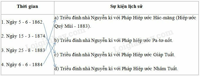 SBT Lịch sử 8 Bài 31: Ôn tập lịch sử Việt Nam từ năm 1858 đến năm 1918 | Giải SBT Lịch sử lớp 8 (ảnh 4)