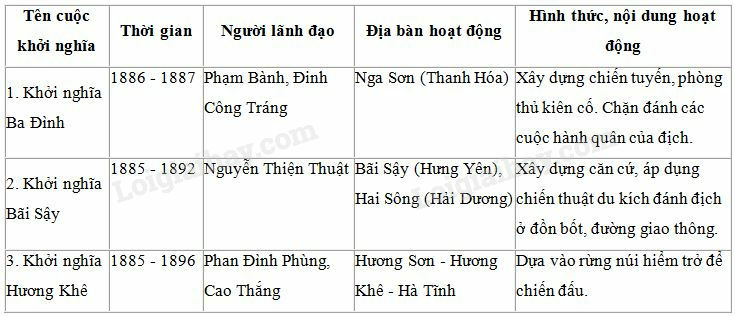 SBT Lịch sử 8 Bài 31: Ôn tập lịch sử Việt Nam từ năm 1858 đến năm 1918 | Giải SBT Lịch sử lớp 8 (ảnh 6)