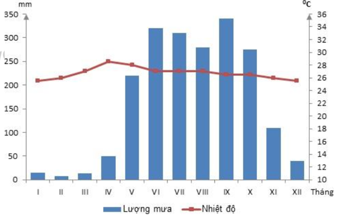 71 câu trắc nghiệm bài tập thực hành Địa Lí 12 (ảnh 2)