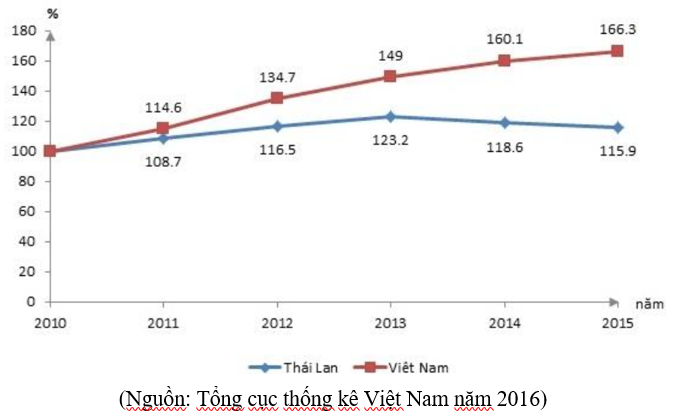 71 câu trắc nghiệm bài tập thực hành Địa Lí 12 (ảnh 6)