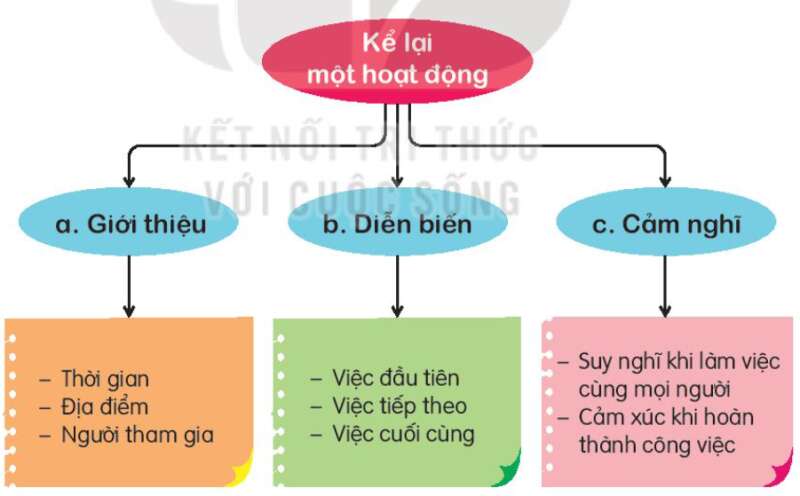 Luyện tập trang 24, 25 Tiếng Việt lớp 3 Tập 1 | Kết nối tri thức (ảnh 6)