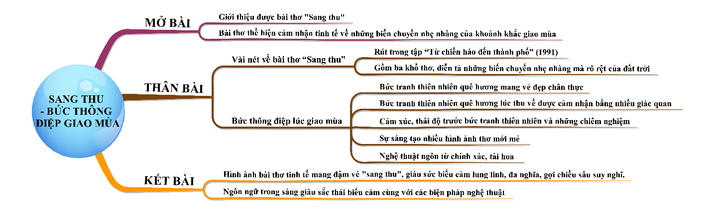 Bài thơ Sang thu là bức thông điệp lúc giao mùa, em hãy trình bày mạch cảm xúc của bài thơ - hay nhất ( 4 mẫu) (ảnh 3)