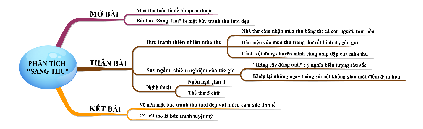 Phân tích bài thơ Sang thu hay nhất ( 4 mẫu) (ảnh 3)
