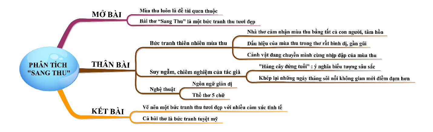 Sơ đồ tư duy bài Sang thu (năm 2024) dễ nhớ - Ngữ văn lớp 9