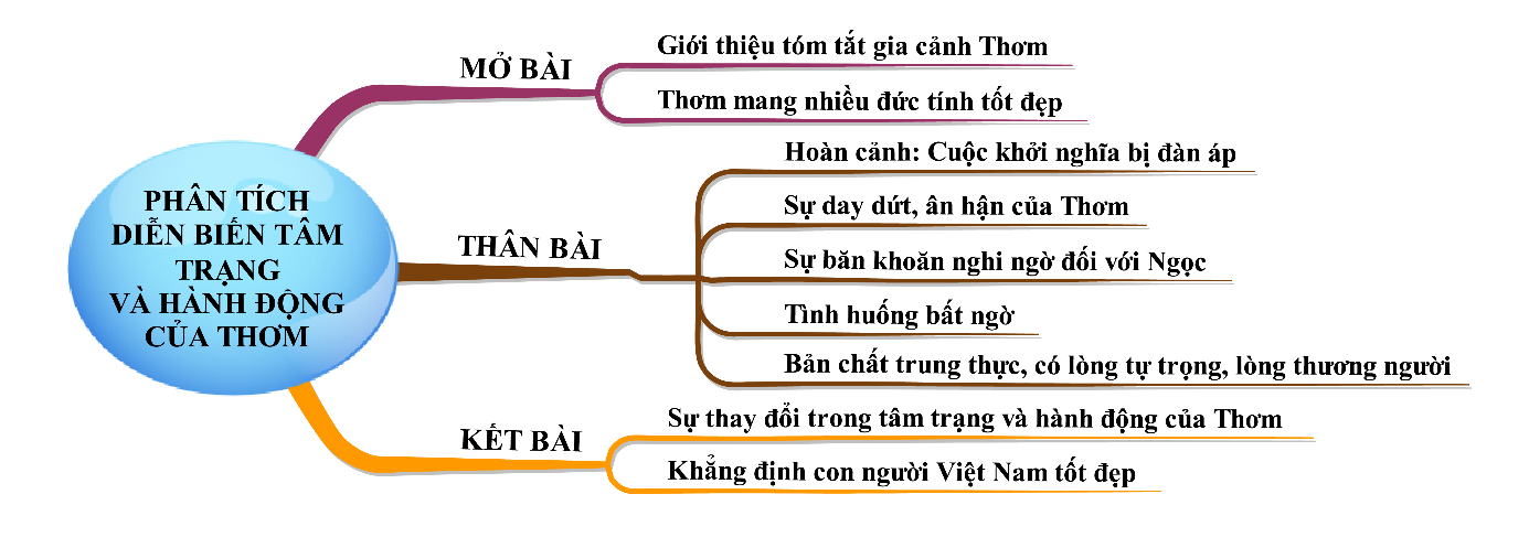 Phân tích diễn biến tâm trạng và hành động của nhân vật Thơm trong Bắc Sơn hay nhất ( 3 mẫu) (ảnh 3)