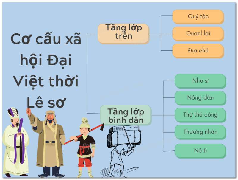 Lịch Sử 7 Bài 20: Việt Nam thời Lê sơ (1428-1527) | Cánh diều (ảnh 5)