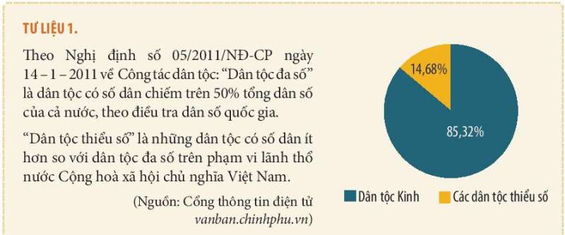 Lịch Sử 10 Bài 13: Đời sống vật chất và tinh thần của cộng đồng các dân tộc Việt Nam | Kết nối tri thức  (ảnh 1)