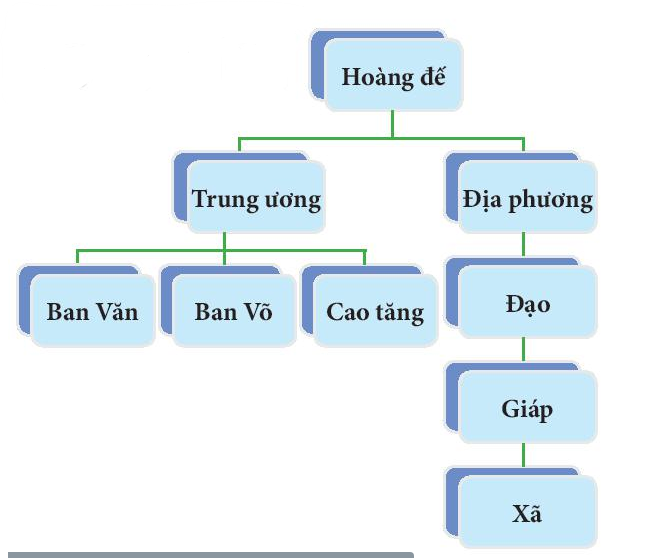 Lịch Sử 7 Bài 10: Đại Cồ Việt thời Đinh và Tiền Lê (968-1009) | Kết nối tri thức (ảnh 1)