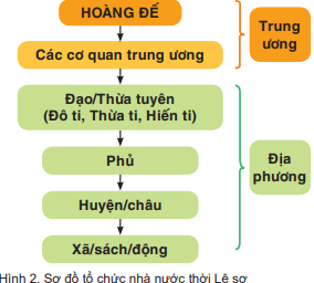Lịch Sử 7 Bài 17: Đại Việt thời Lê Sơ (1428-1527) | Kết nối tri thức (ảnh 1)