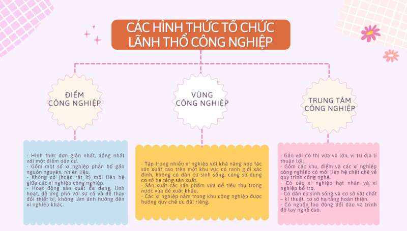 Hãy lập sơ đồ khái quát về đặc điểm của các hình thức tổ chức lãnh ...