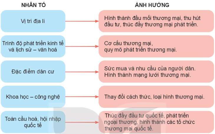 Ứng dụng mô hình cấu trúc tuyến tính SEM phân tích các nhân tố ảnh hưởng  đến phát triển logistics trong ngành hải sản Việt Nam