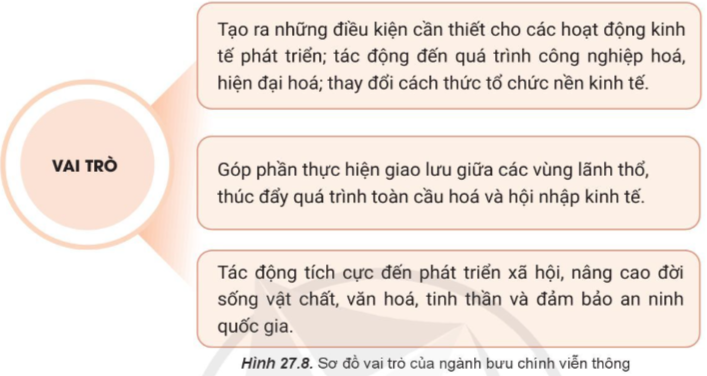 Địa Lí 10 Bài 27: Địa lí giao thông vận tải và bưu chính viễn thông | Cánh diều (ảnh 8)