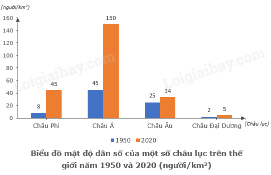 Địa Lí 10 Bài 21: Phân bố dân cư và đô thị hoá | Chân trời sáng tạo (ảnh 5)