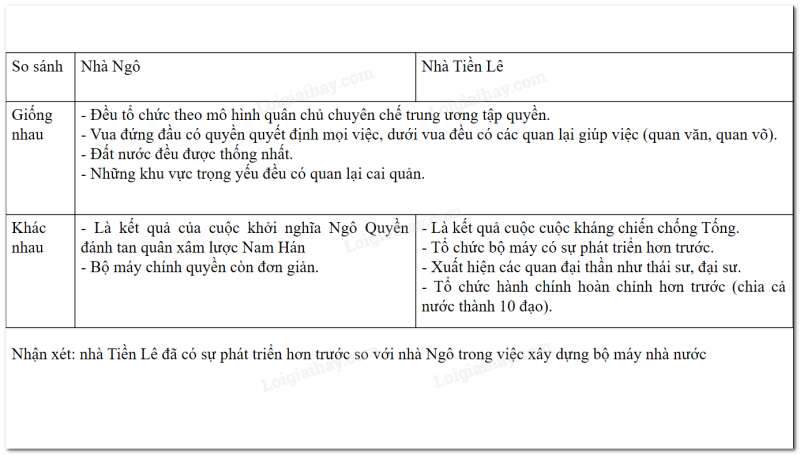 Lịch Sử 7 Bài 10: Đại Cồ Việt thời Đinh và Tiền Lê (968-1009) | Kết nối tri thức (ảnh 4)
